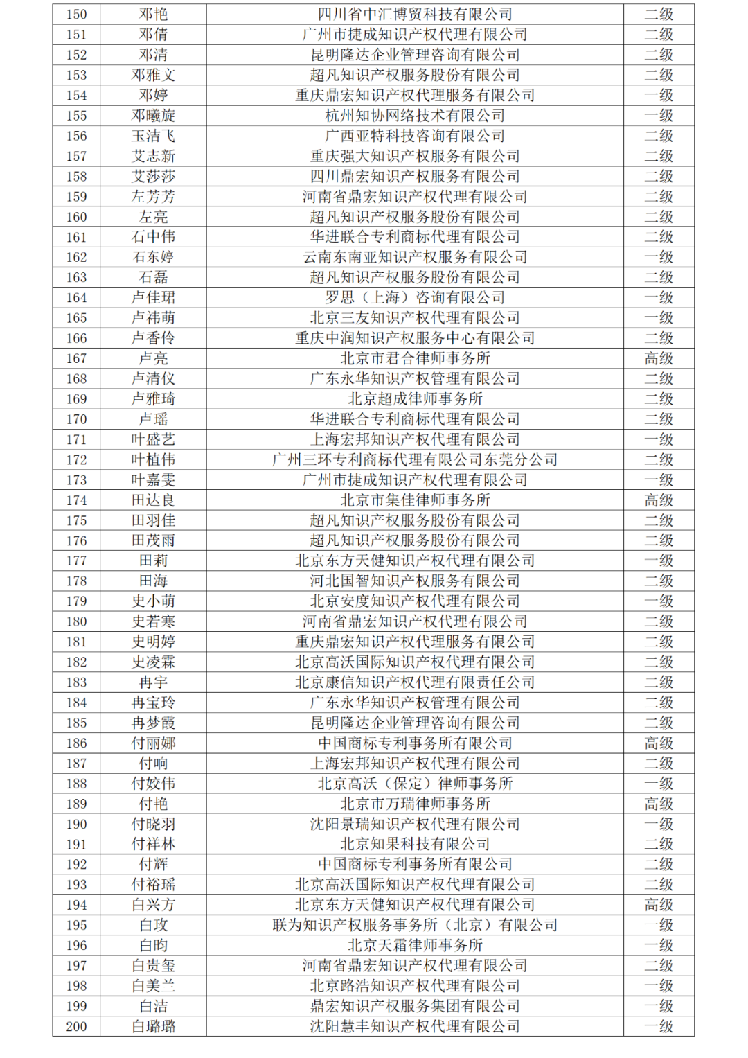 高级商标人才176人，一级460人，二级594人！2023年商标人才库入库申报（第一批）合格人员名单公布