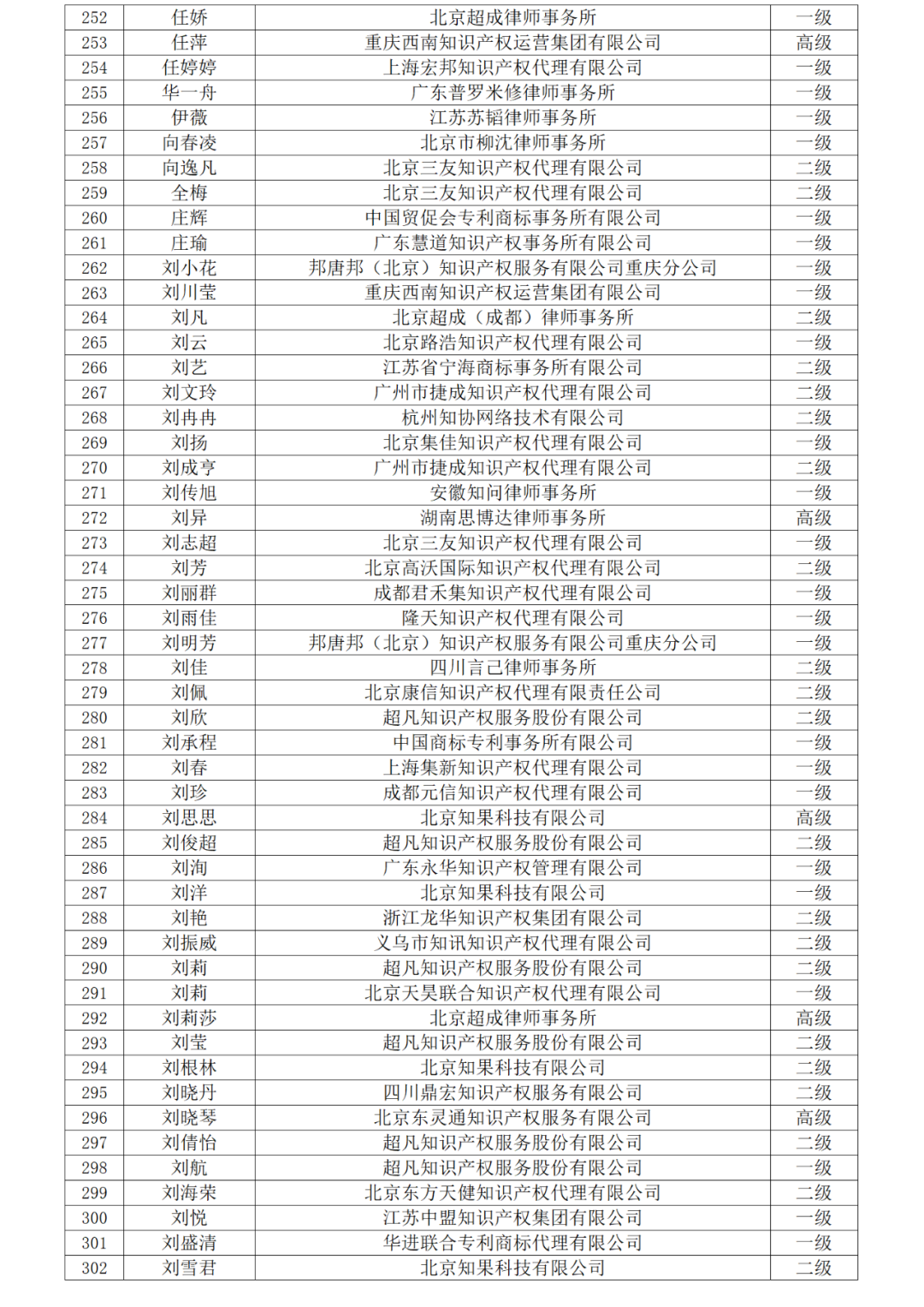 高级商标人才176人，一级460人，二级594人！2023年商标人才库入库申报（第一批）合格人员名单公布