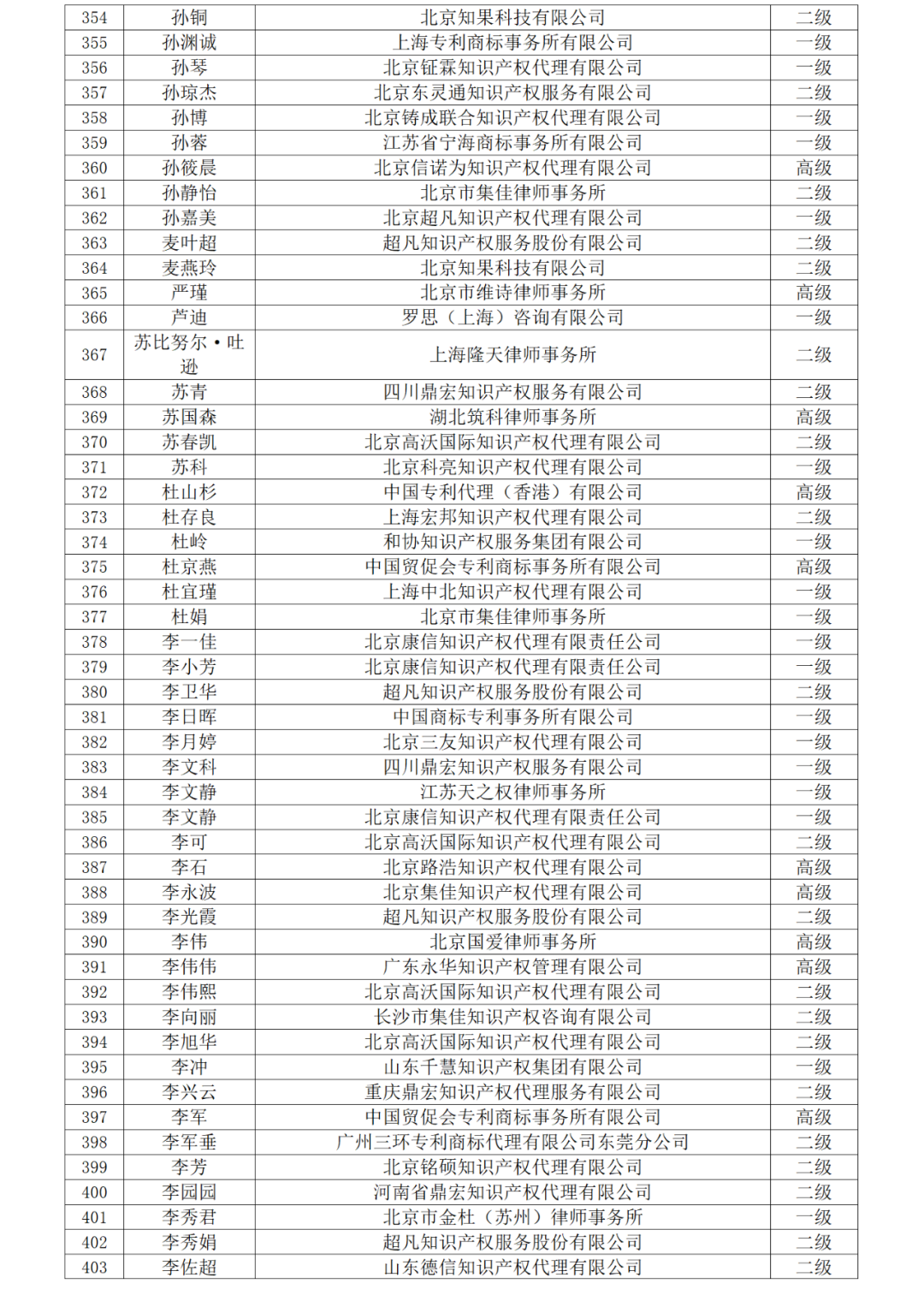高级商标人才176人，一级460人，二级594人！2023年商标人才库入库申报（第一批）合格人员名单公布