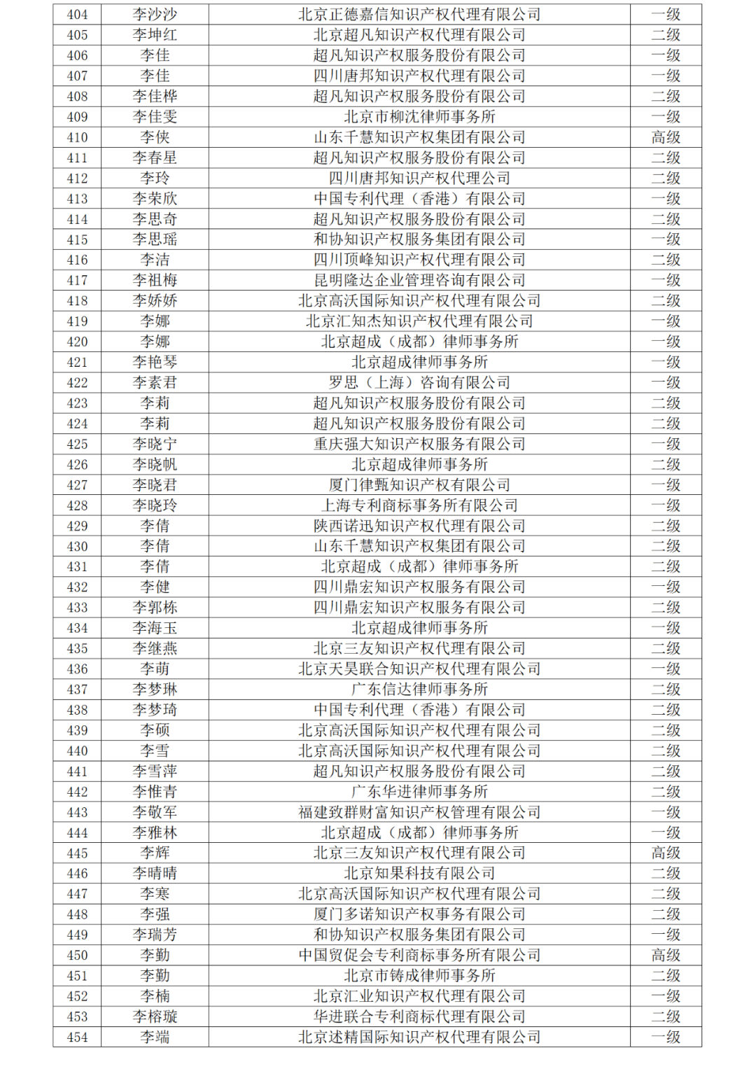 高级商标人才176人，一级460人，二级594人！2023年商标人才库入库申报（第一批）合格人员名单公布