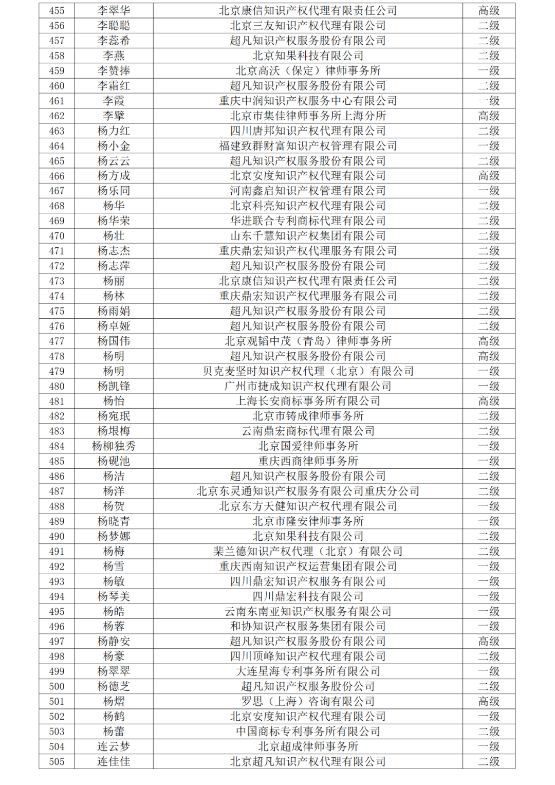 高级商标人才176人，一级460人，二级594人！2023年商标人才库入库申报（第一批）合格人员名单公布