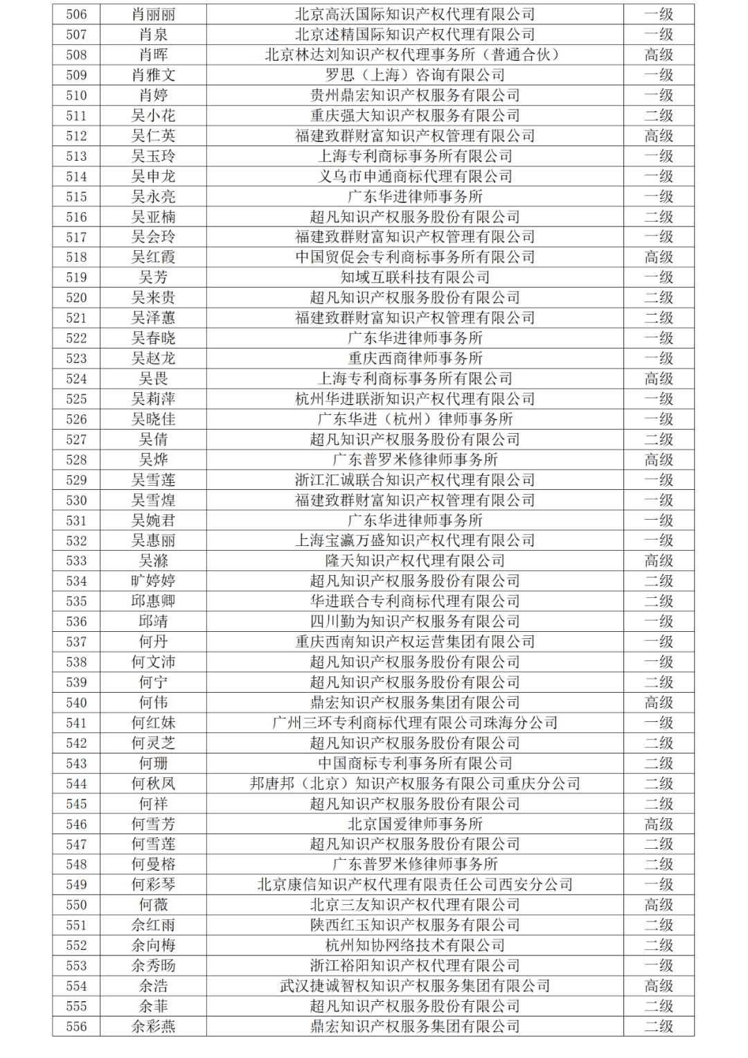 高级商标人才176人，一级460人，二级594人！2023年商标人才库入库申报（第一批）合格人员名单公布