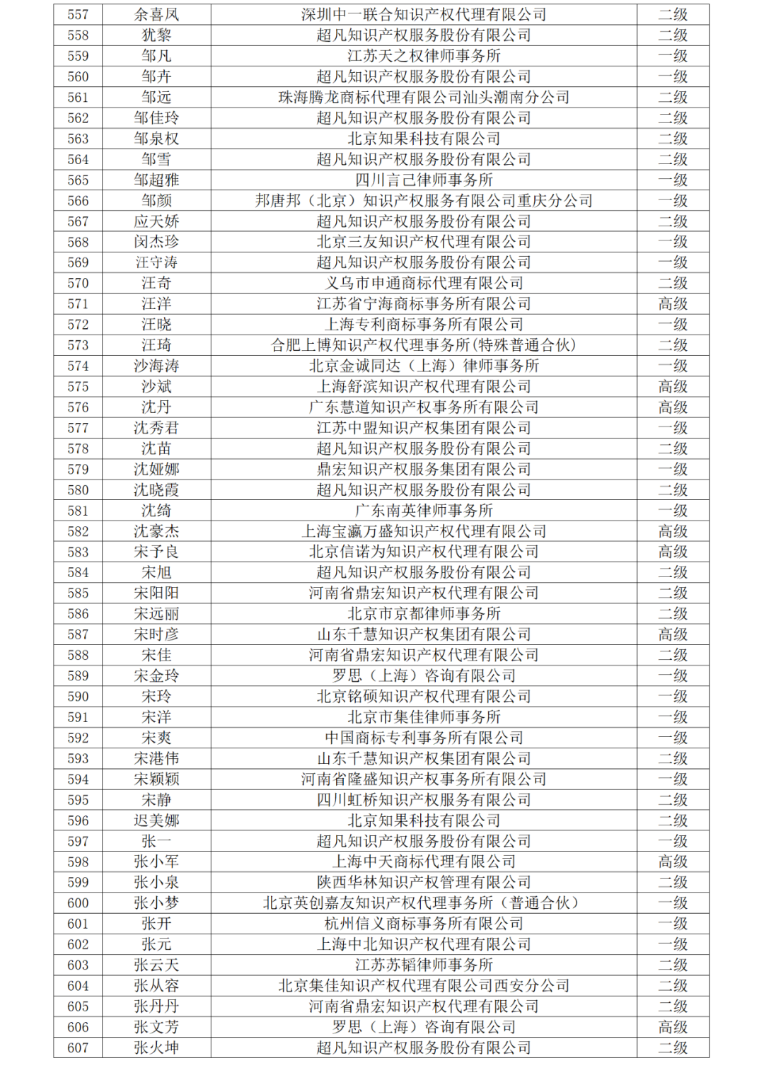 高级商标人才176人，一级460人，二级594人！2023年商标人才库入库申报（第一批）合格人员名单公布