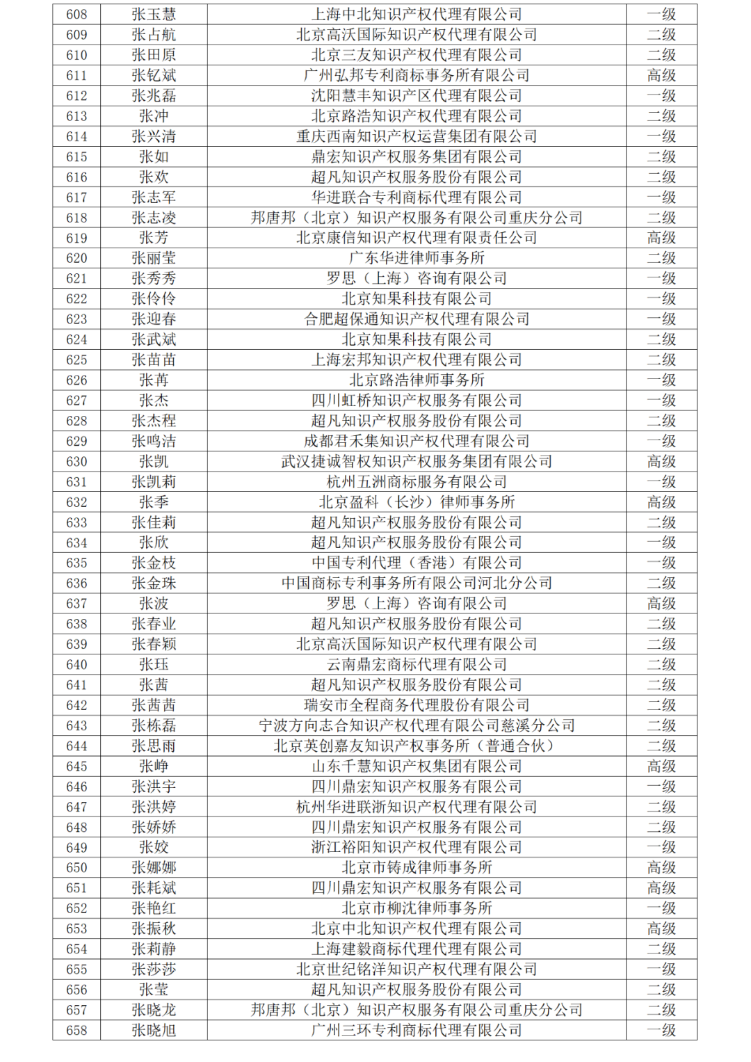 高级商标人才176人，一级460人，二级594人！2023年商标人才库入库申报（第一批）合格人员名单公布