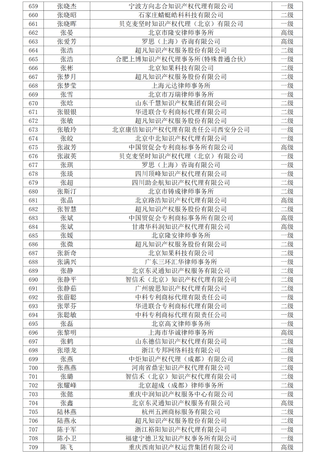 高级商标人才176人，一级460人，二级594人！2023年商标人才库入库申报（第一批）合格人员名单公布
