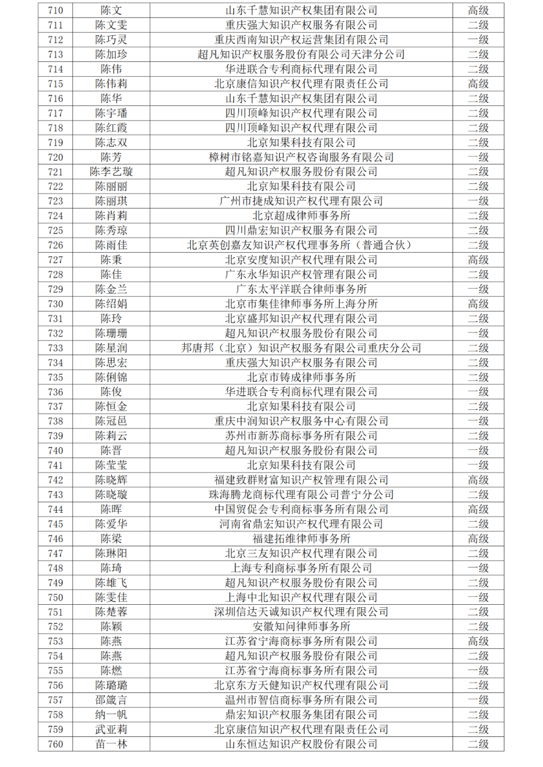 高级商标人才176人，一级460人，二级594人！2023年商标人才库入库申报（第一批）合格人员名单公布