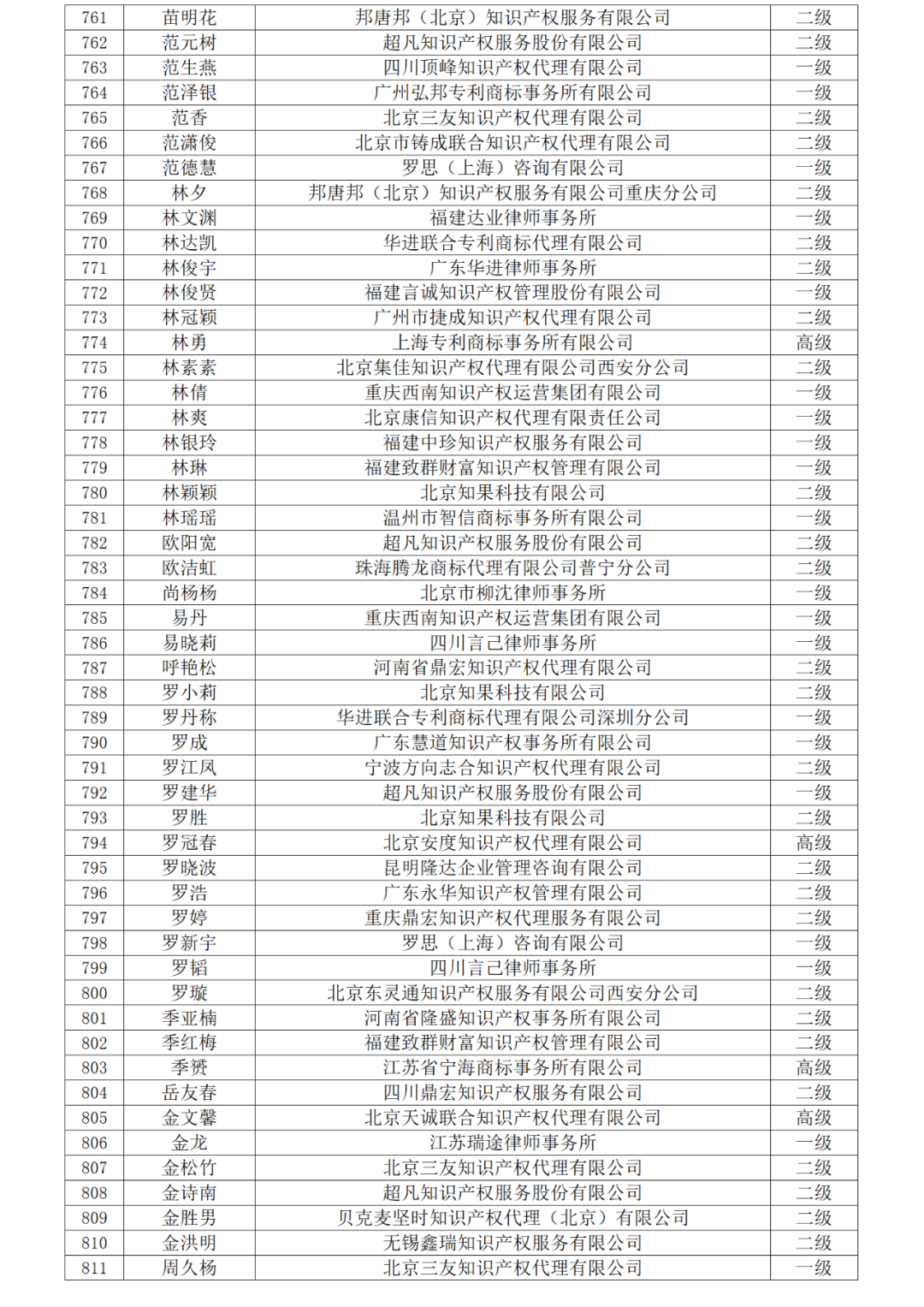 高级商标人才176人，一级460人，二级594人！2023年商标人才库入库申报（第一批）合格人员名单公布