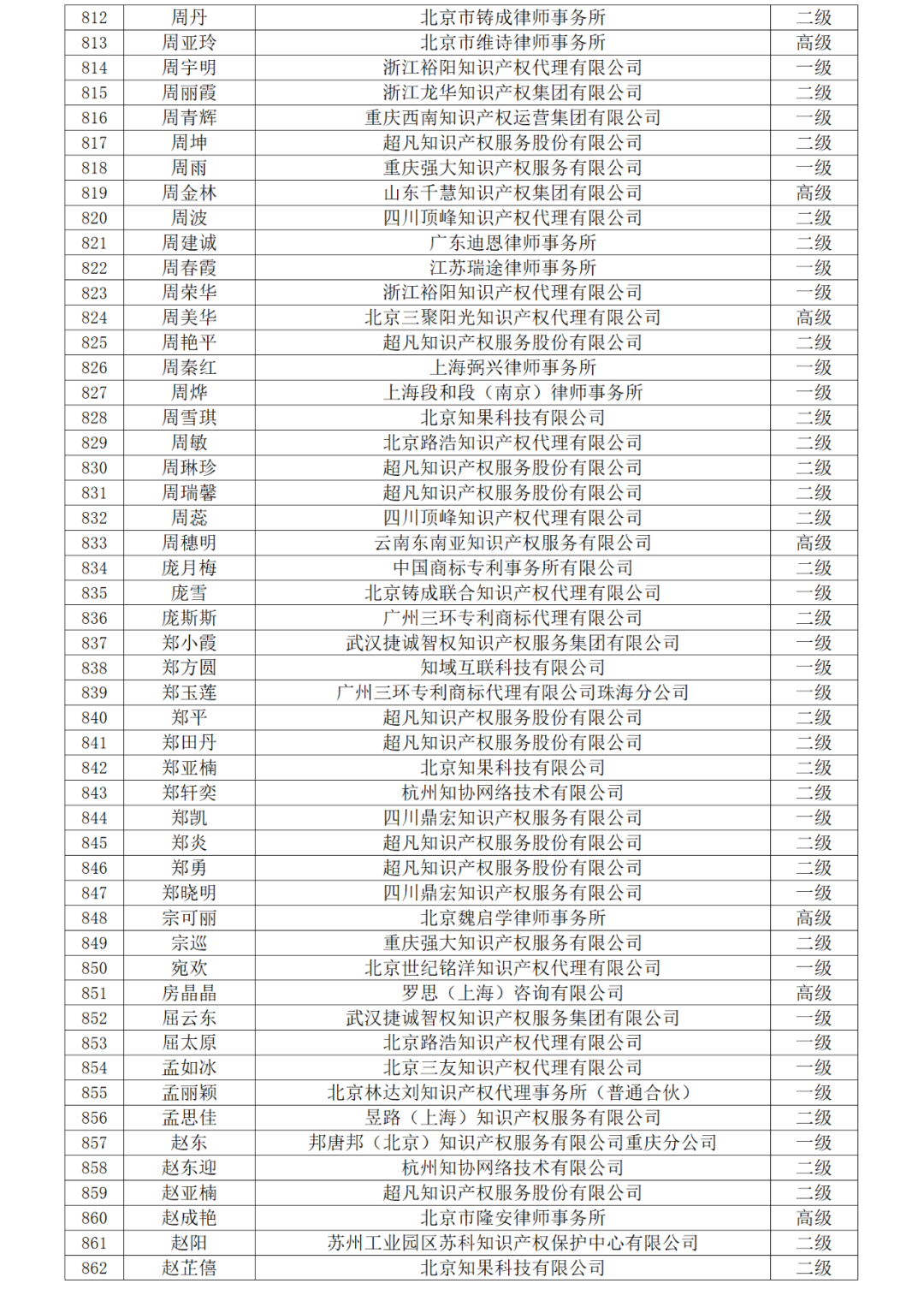 高级商标人才176人，一级460人，二级594人！2023年商标人才库入库申报（第一批）合格人员名单公布