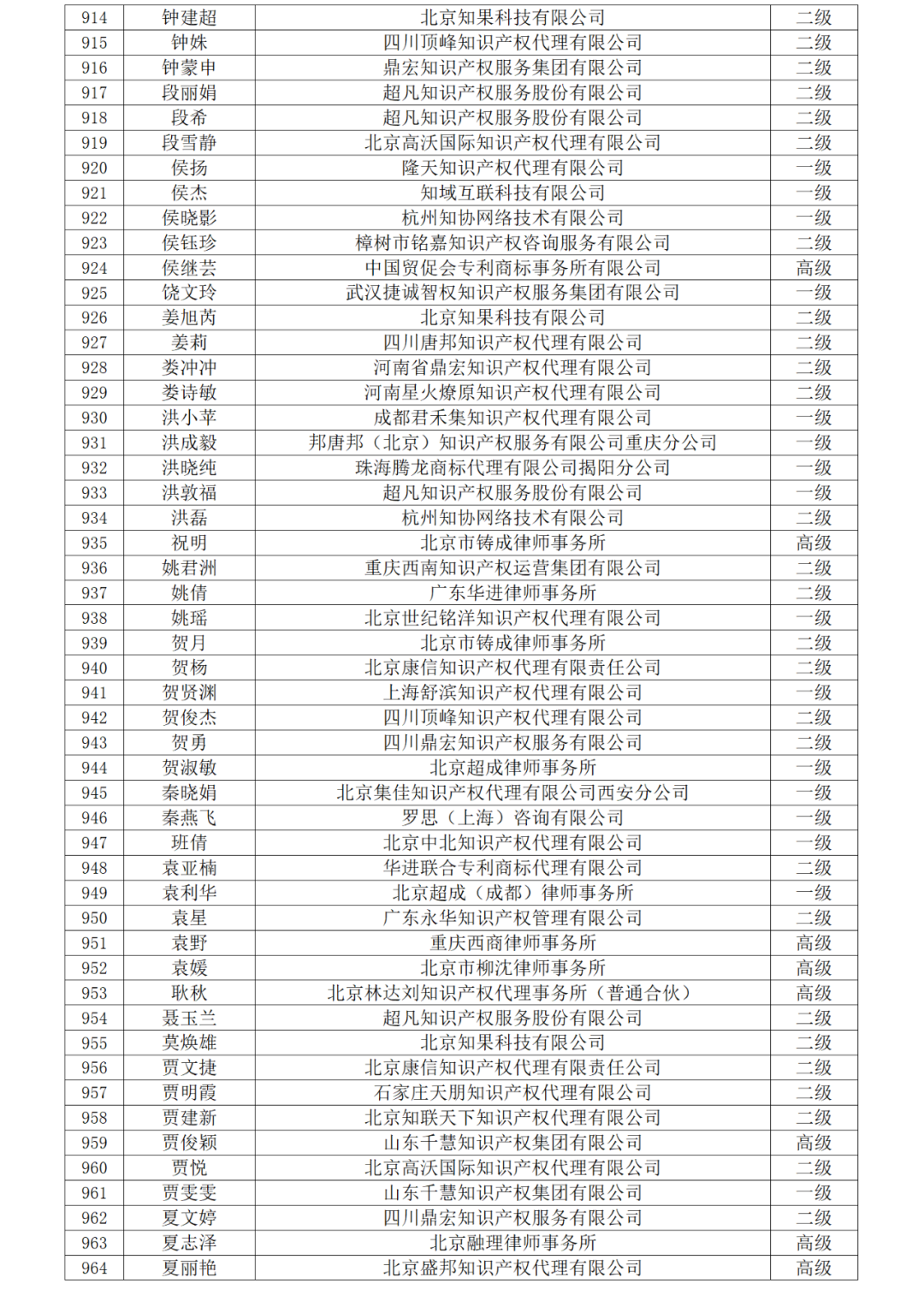 高级商标人才176人，一级460人，二级594人！2023年商标人才库入库申报（第一批）合格人员名单公布