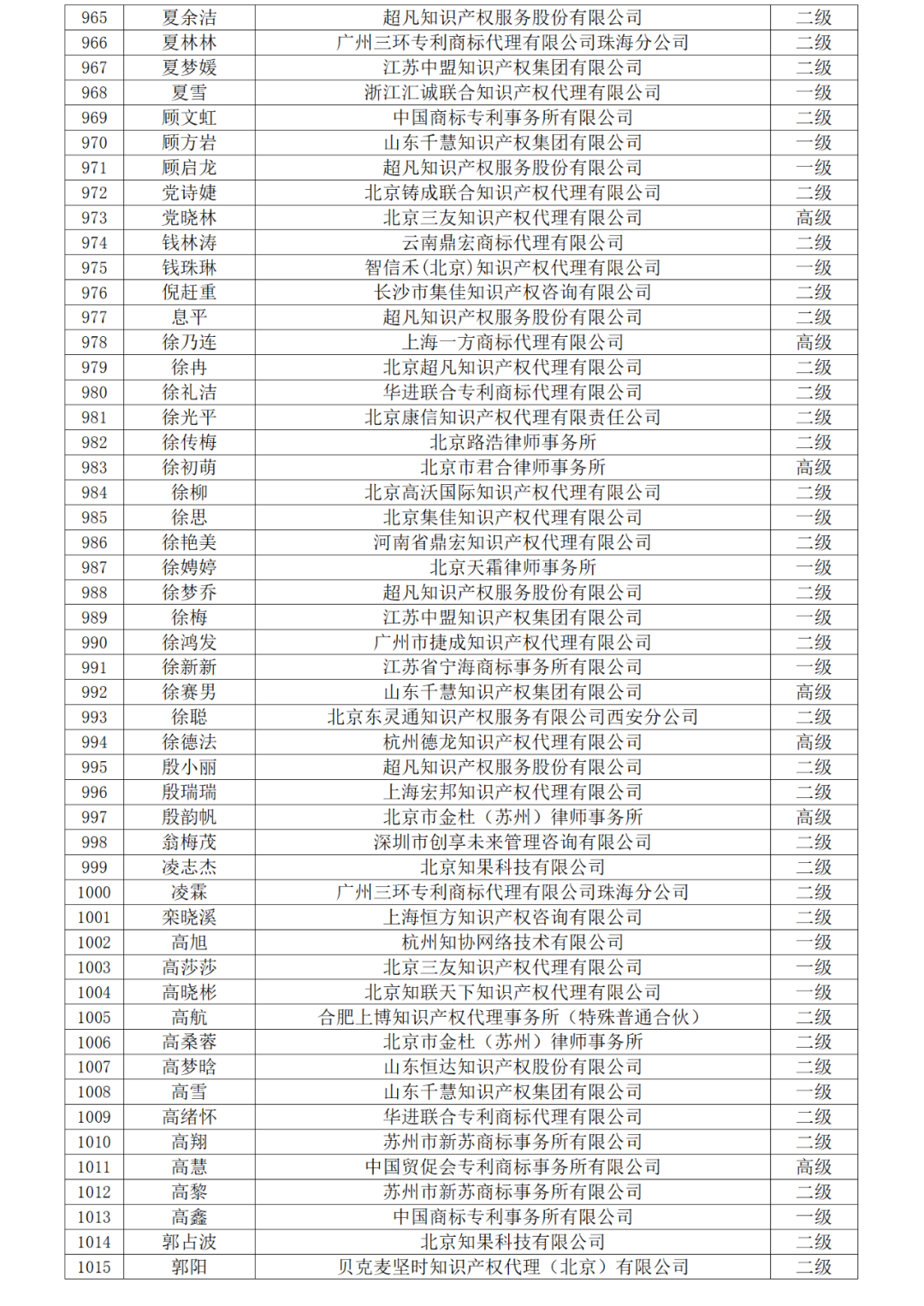 高级商标人才176人，一级460人，二级594人！2023年商标人才库入库申报（第一批）合格人员名单公布