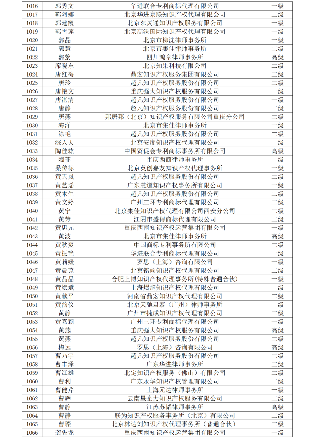 高级商标人才176人，一级460人，二级594人！2023年商标人才库入库申报（第一批）合格人员名单公布