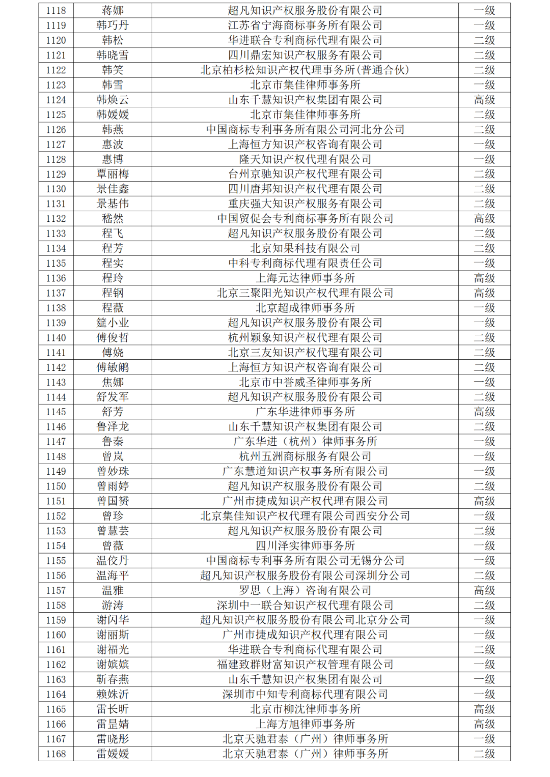 高级商标人才176人，一级460人，二级594人！2023年商标人才库入库申报（第一批）合格人员名单公布