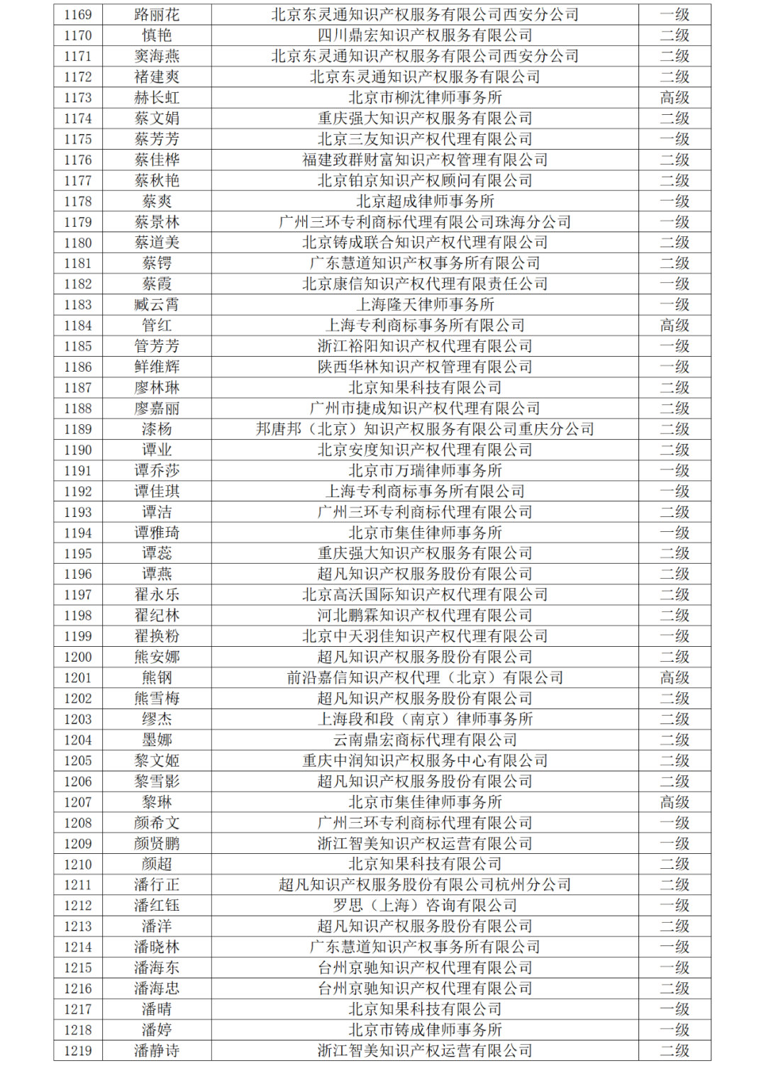 高级商标人才176人，一级460人，二级594人！2023年商标人才库入库申报（第一批）合格人员名单公布