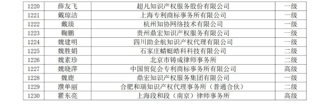 高级商标人才176人，一级460人，二级594人！2023年商标人才库入库申报（第一批）合格人员名单公布