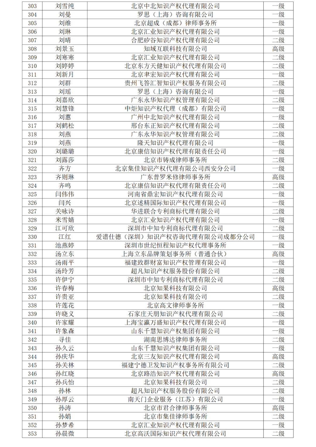 高级商标人才176人，一级460人，二级594人！2023年商标人才库入库申报（第一批）合格人员名单公布