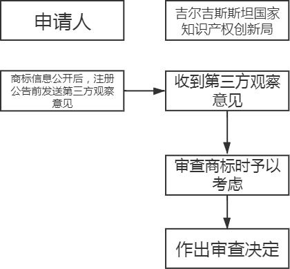 “一带一路”主要国家商标注册和维权流程介绍(吉尔吉斯斯坦) “一带一路”主要国家商标注册和维权流程介绍(吉尔吉斯斯坦)