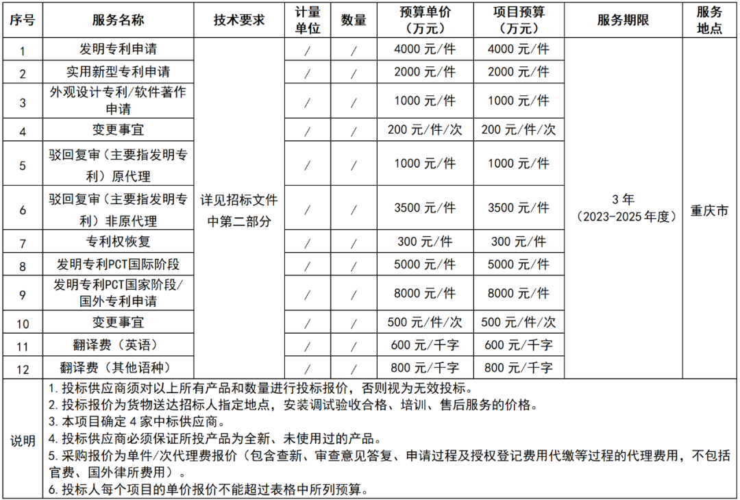 发明专利4000元/件，实用新型2000元/件！某单位国内专利代理服务机构（第三次）公开招标