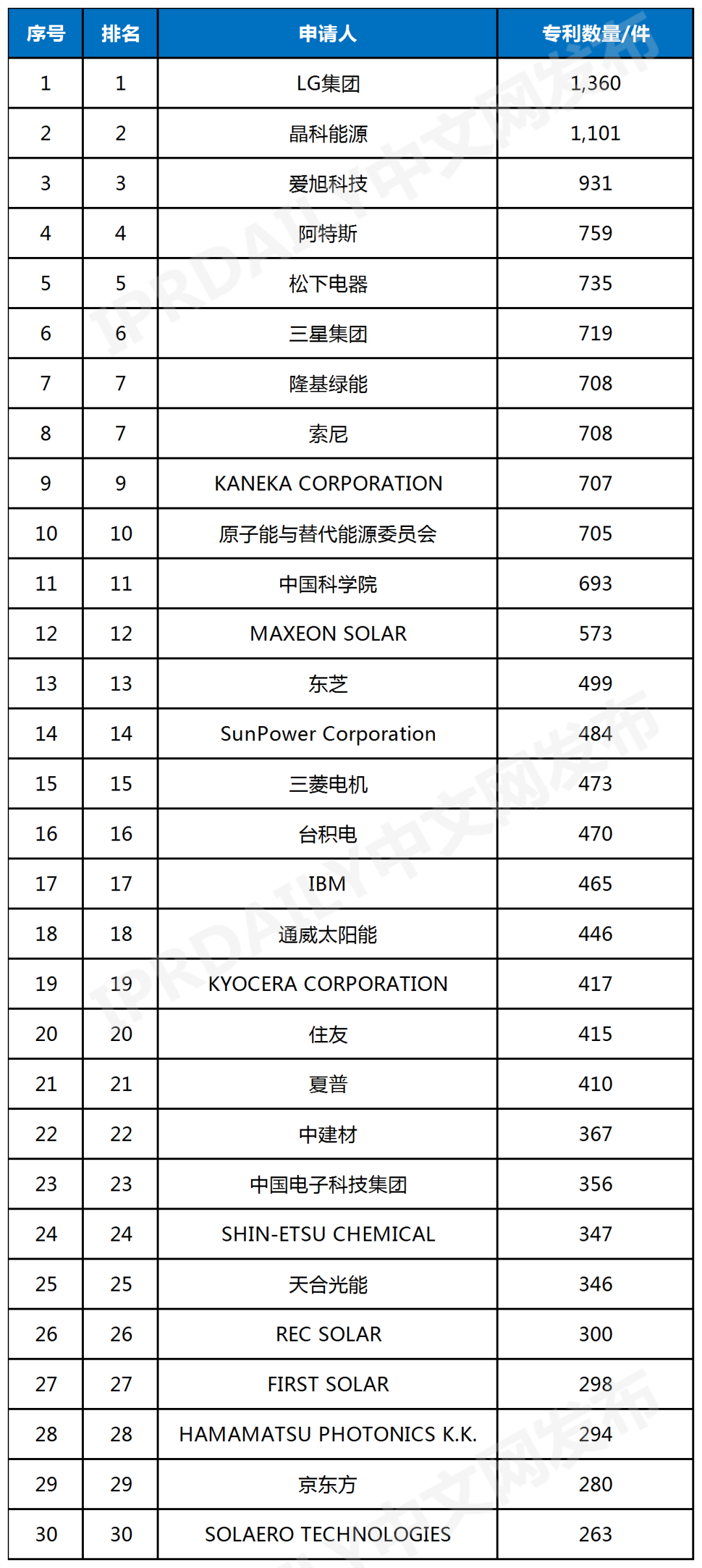 全球太阳能电池片专利排行榜（TOP30）