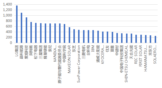 全球太阳能电池片专利排行榜（TOP30）