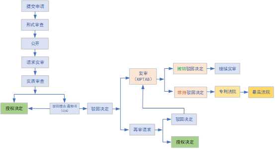 企业海外知识产权保护与布局系列文章（二十六）│ 韩国专利申请和审查程序介绍