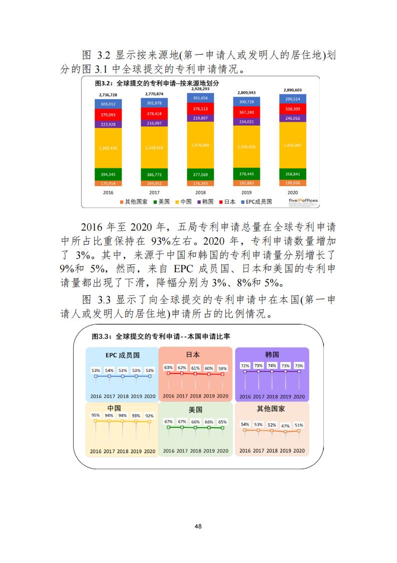 《2021年世界五大知识产权局统计报告（中文版）》全文！