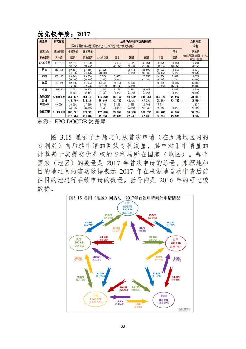 《2021年世界五大知识产权局统计报告（中文版）》全文！