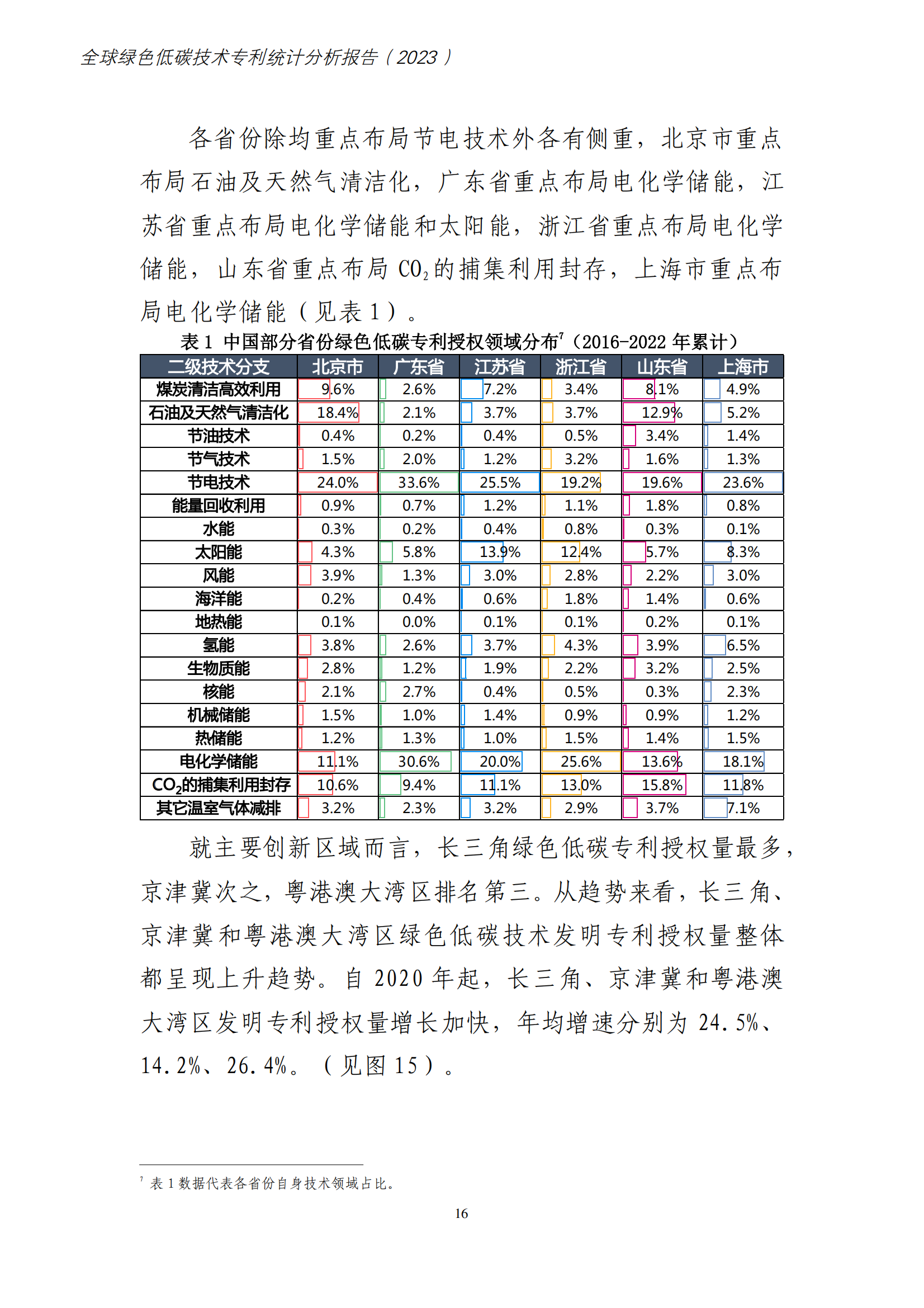 《全球绿色低碳专利统计分析报告》全文！