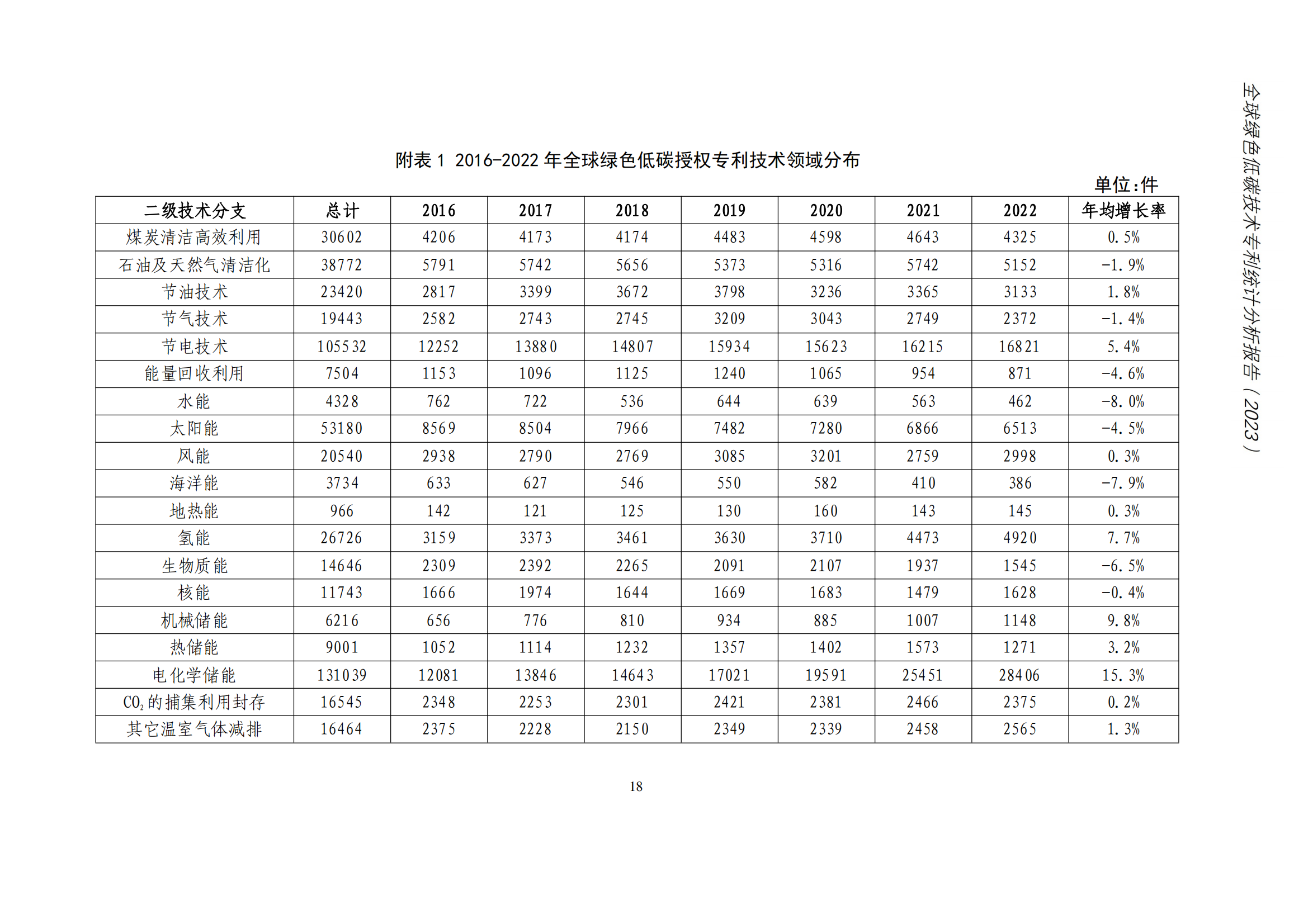 《全球绿色低碳专利统计分析报告》全文！