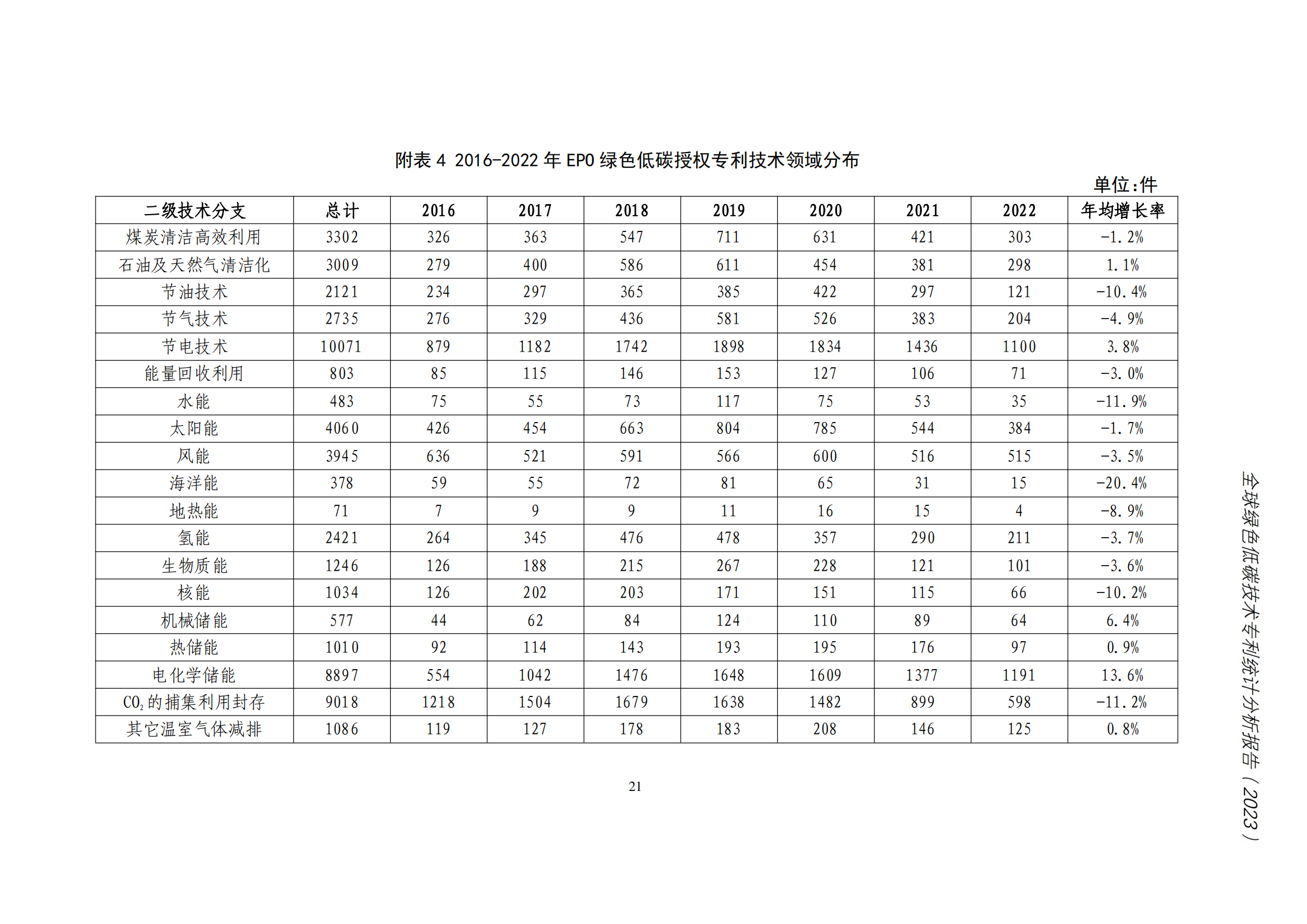 《全球绿色低碳专利统计分析报告》全文！