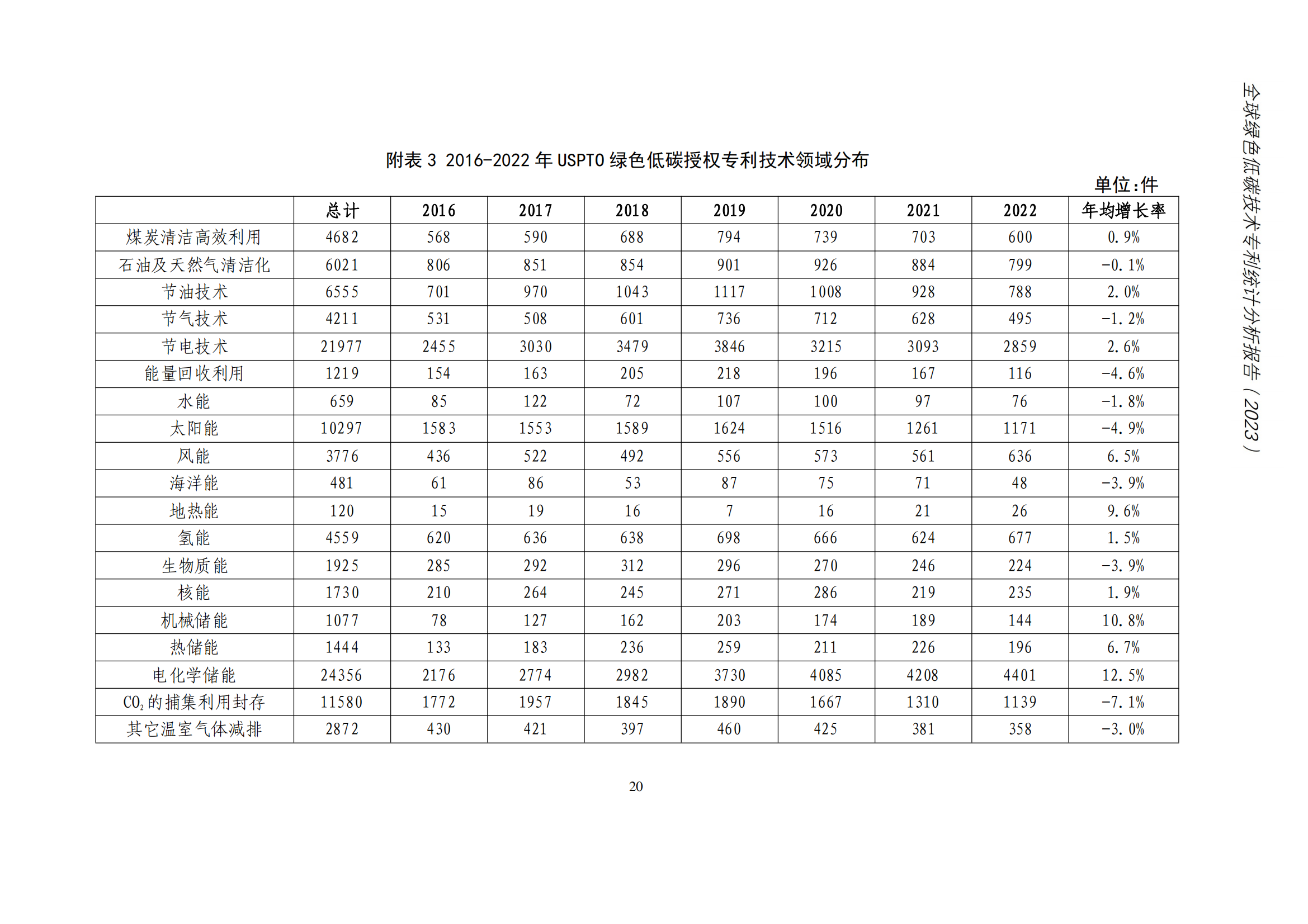 《全球绿色低碳专利统计分析报告》全文！