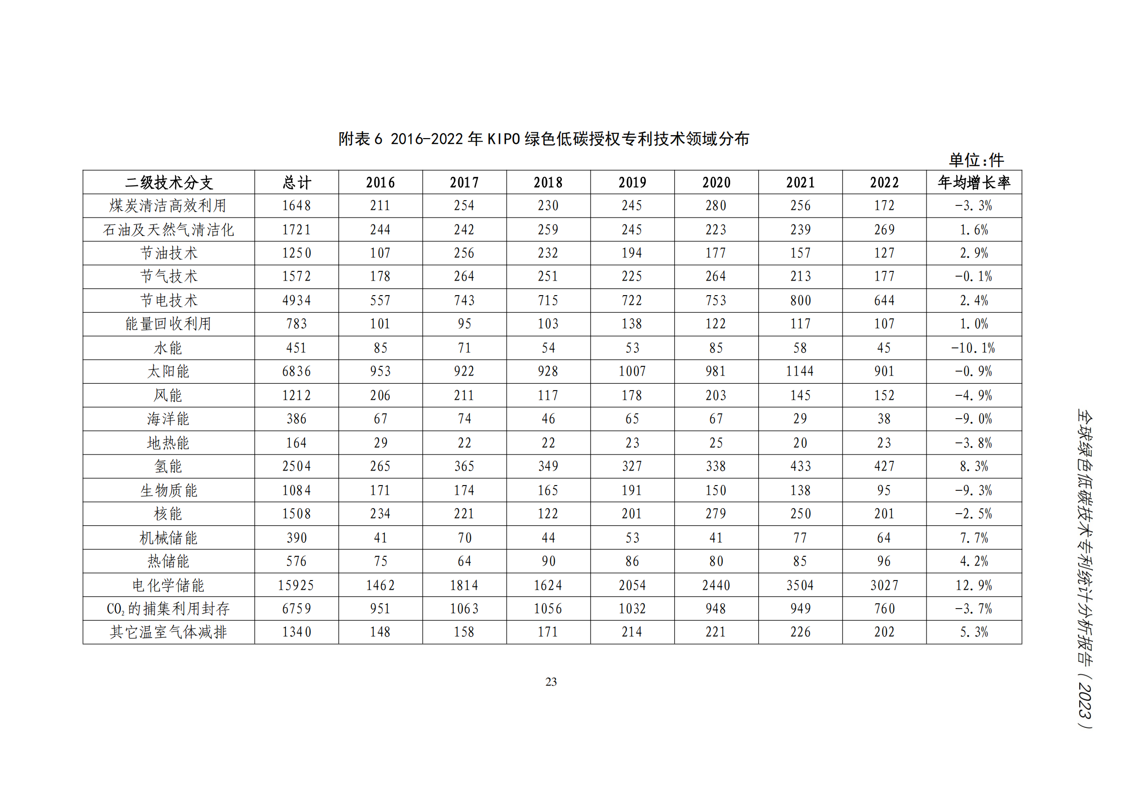 《全球绿色低碳专利统计分析报告》全文！