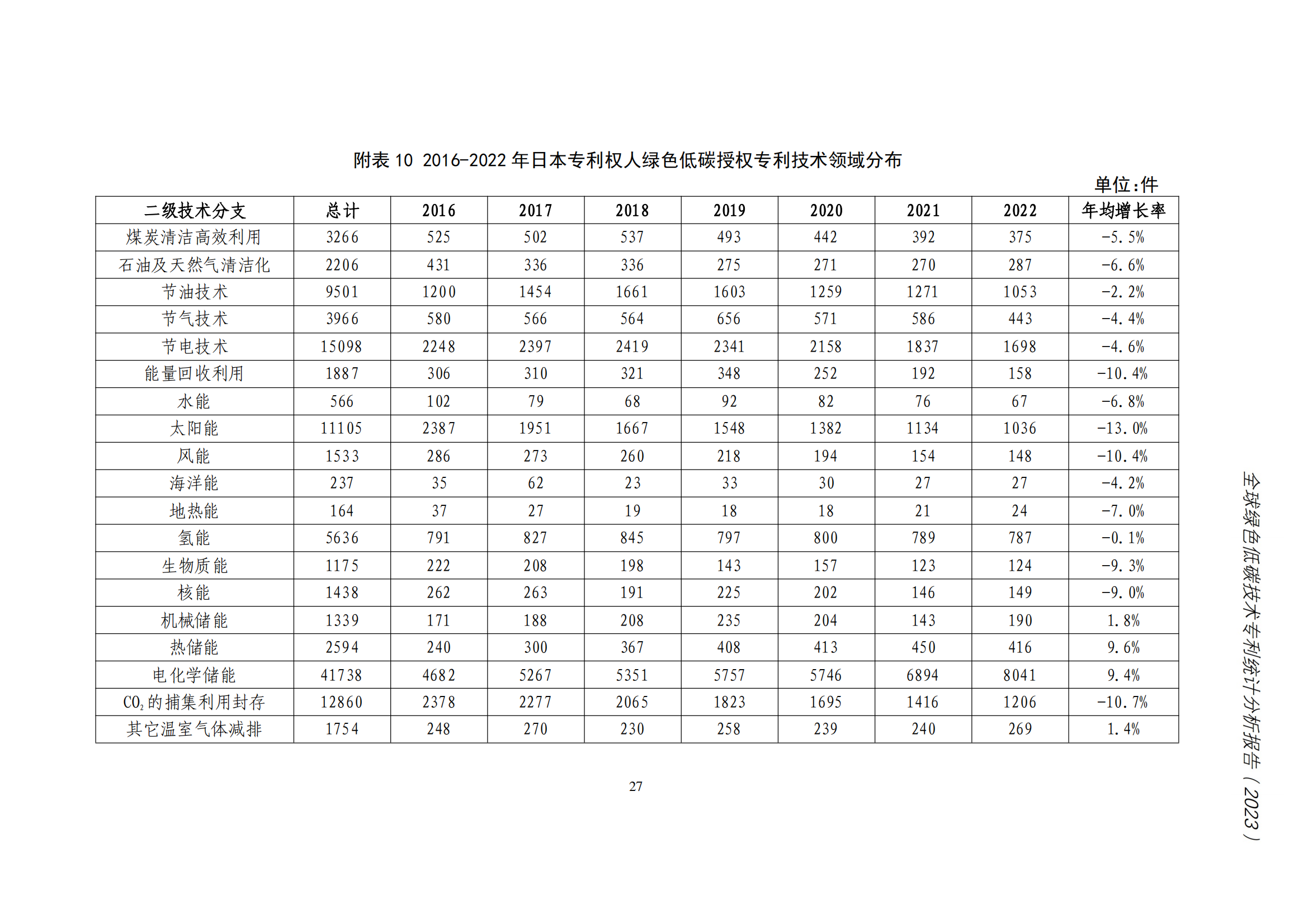 《全球绿色低碳专利统计分析报告》全文！