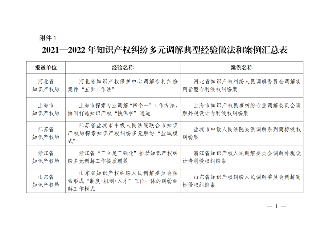 国知局 最高院:2021—2022年知识产权纠纷多元调解典型经验做法和案例发布! 国知局 最高院:2021—2022年知识产权纠纷多元调解典型经验做法和案例发布!