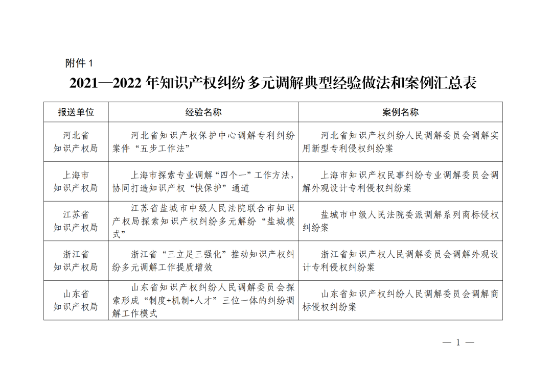 国知局 最高院：2021—2022年知识产权纠纷多元调解典型经验做法和案例发布！