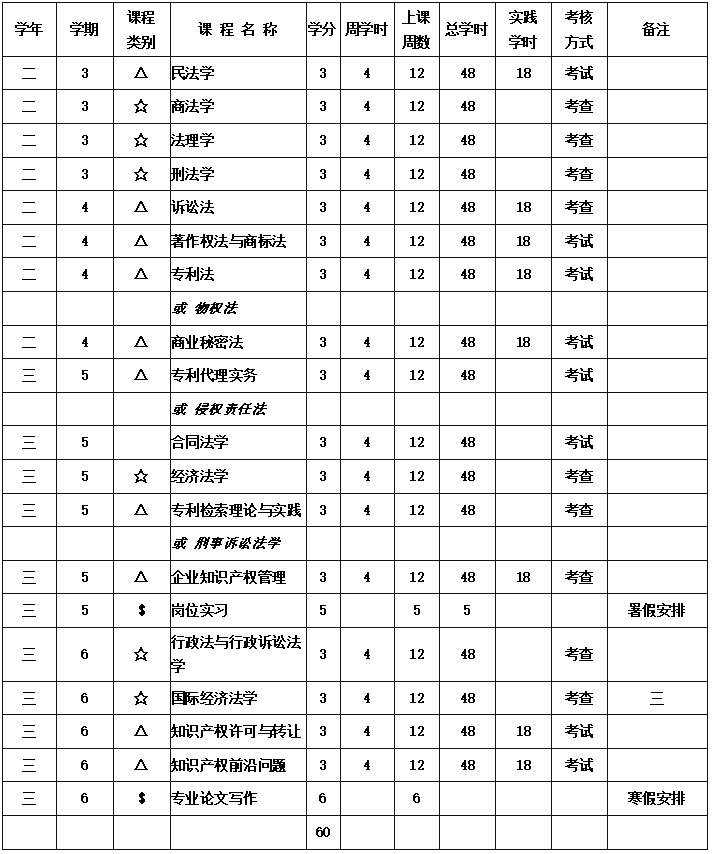 东莞理工学院2023年第十届法学（知识产权方向）辅修学士学位招生简章