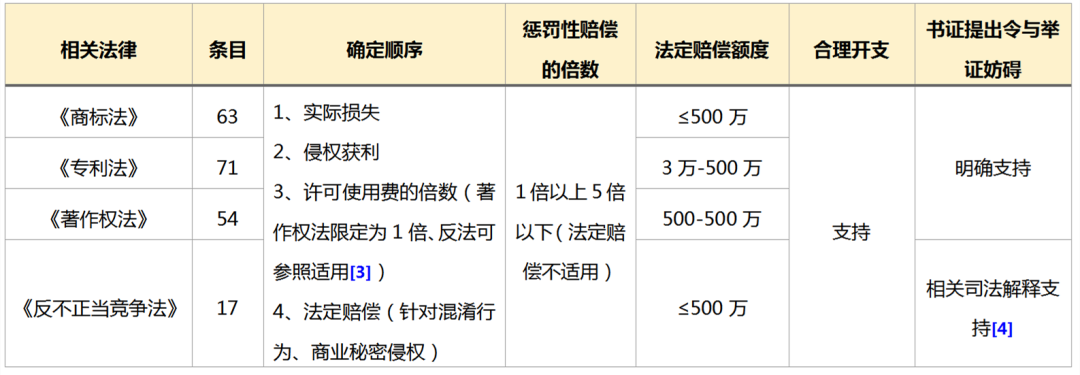 知识产权诉讼中如何获得高额赔偿——2.18亿元“蜜胺”案系列谈（一）