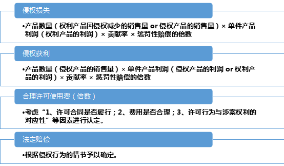 知识产权诉讼中如何获得高额赔偿——2.18亿元“蜜胺”案系列谈（一）