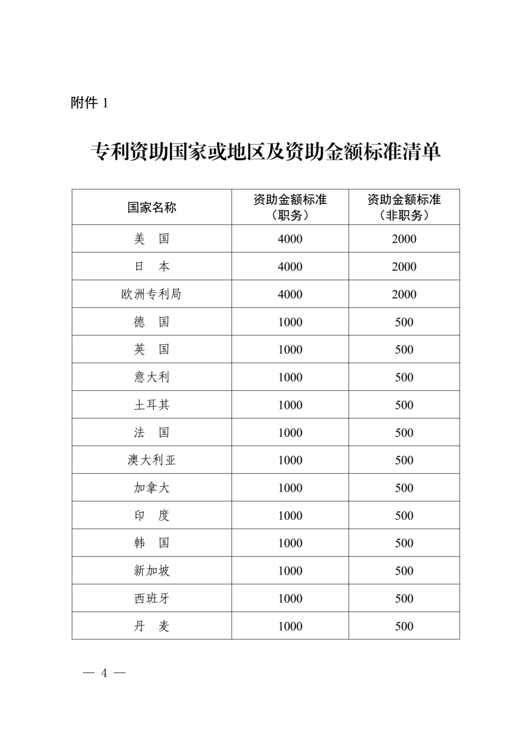 获得美日和欧洲专利局发明专利授权的每件资助4000元，其他国家（地区）每件1000元！