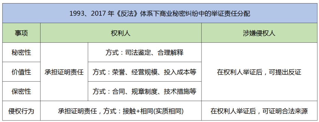 2.18亿元“蜜胺”案系列谈（二）｜ 商业秘密侵权纠纷中举证责任的制度变迁和实践探索