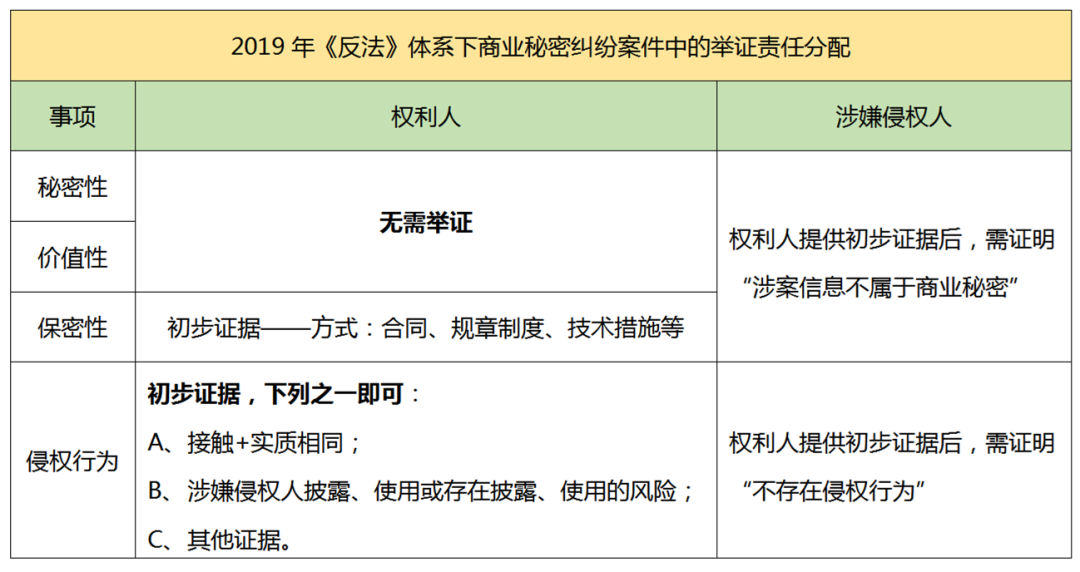 2.18亿元“蜜胺”案系列谈（二）｜ 商业秘密侵权纠纷中举证责任的制度变迁和实践探索