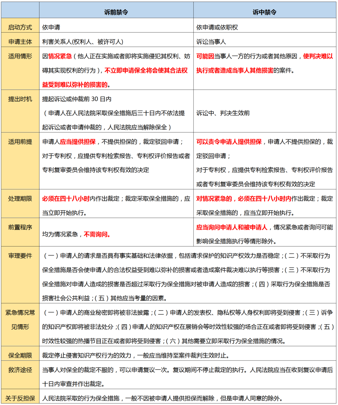 2.18亿元“蜜胺”案系列谈（三）｜ 如何运用“禁令制度”踩下知识产权侵权的“急刹车”