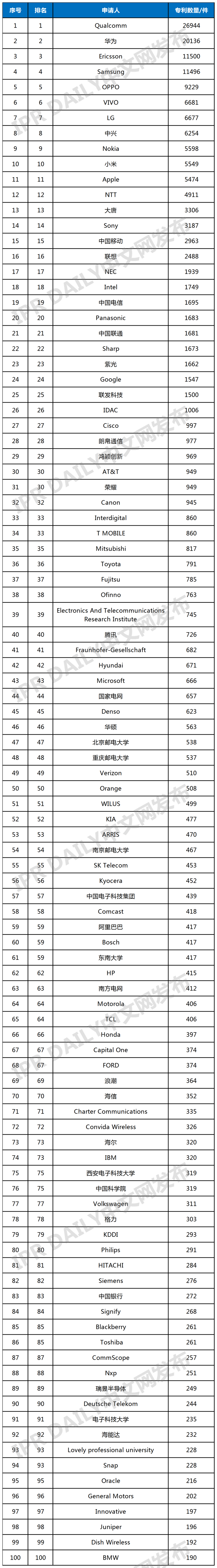 全球无线通信网络技术发明专利排行榜（TOP100）