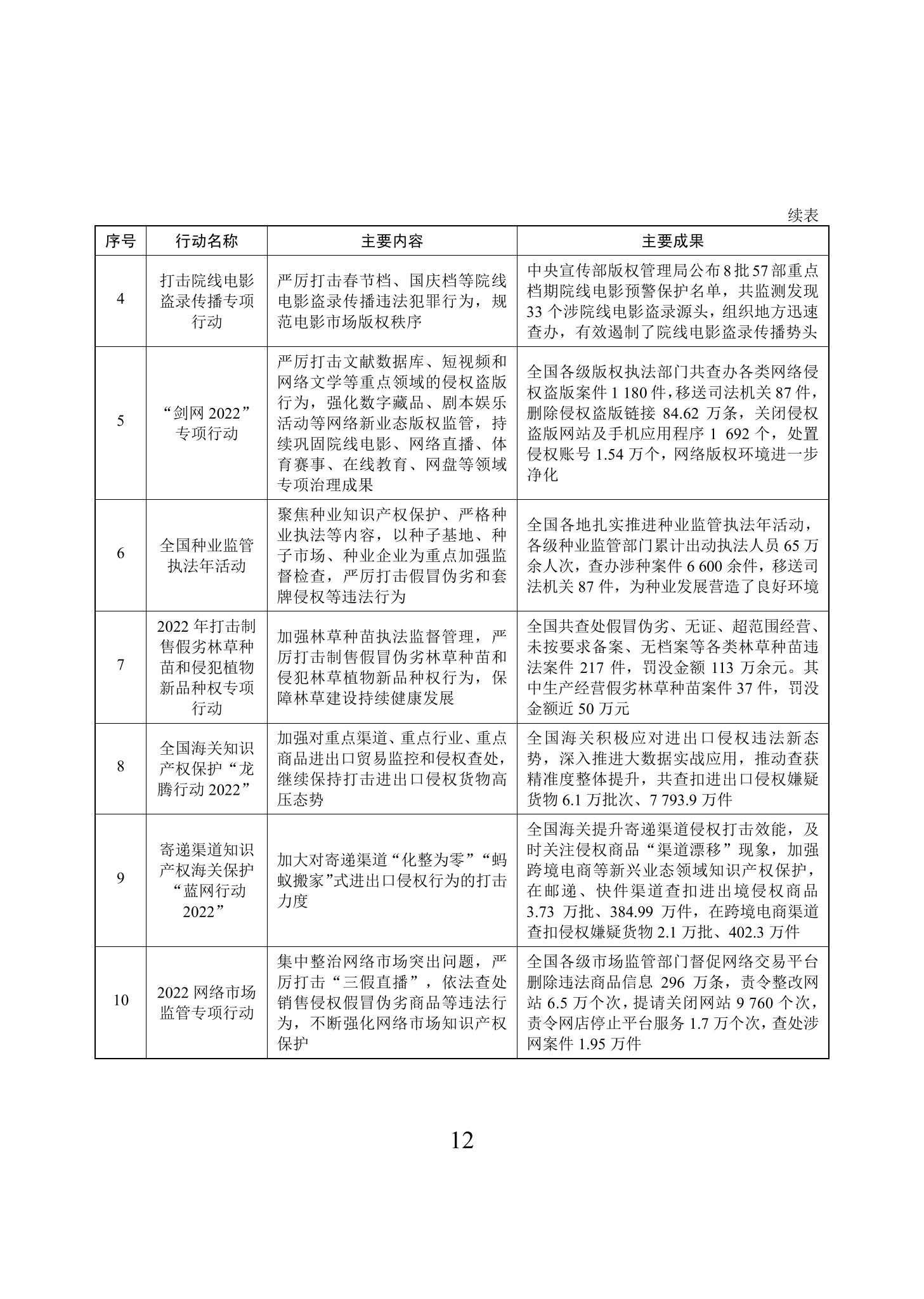 《2022年中国知识产权保护状况》全文发布！