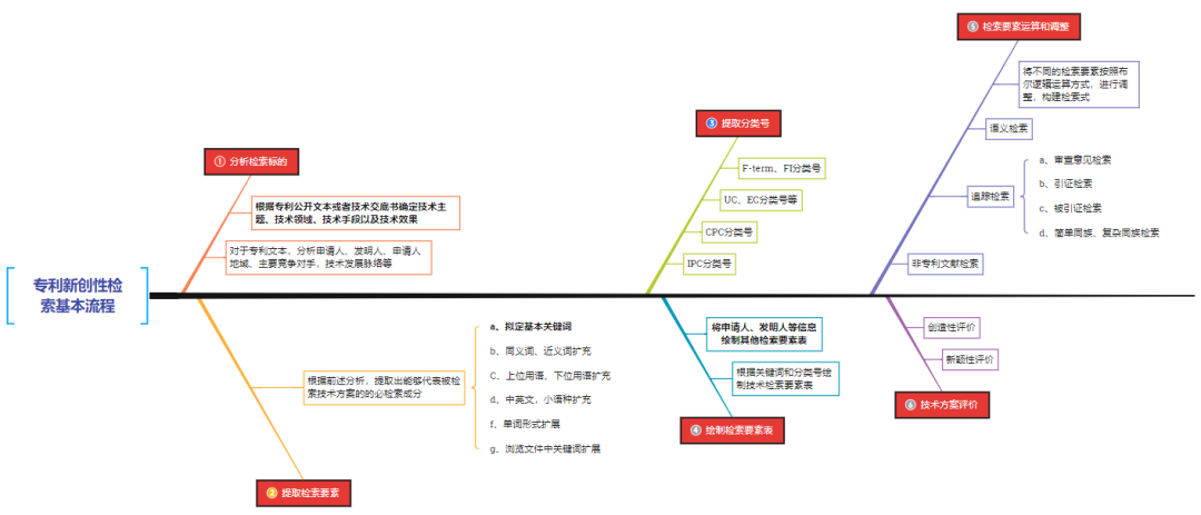 专利新创性检索的方法与技巧