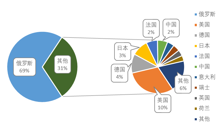 企业海外知识产权保护与布局系列文章（三十）│ 俄罗斯专利制度概况及特点