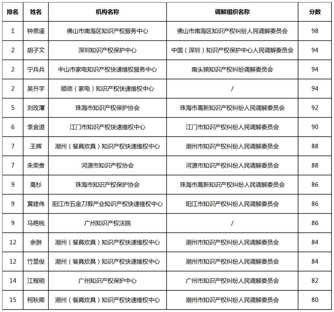 首届知识产权调解大赛决赛入围名单公布！