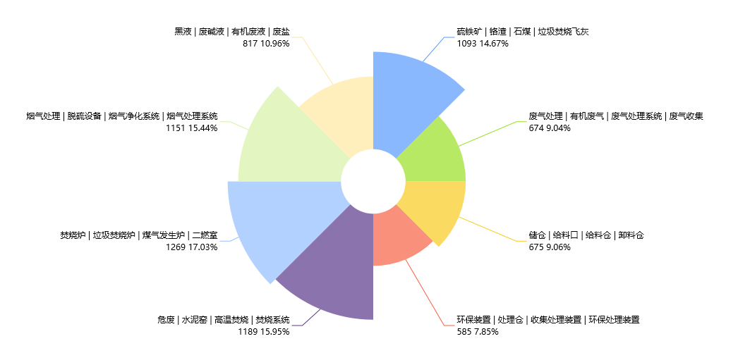 危险废物焚烧处置技术专利现状分析与布局