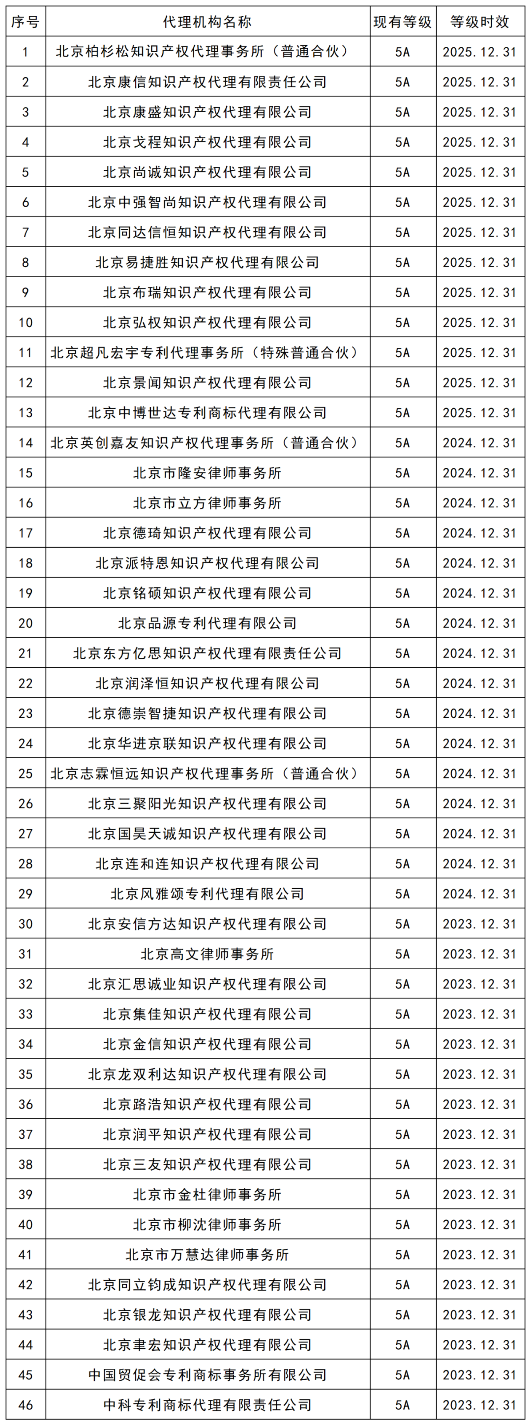 最新！5A级专利代理机构46家，4A级机构35家｜附机构名单