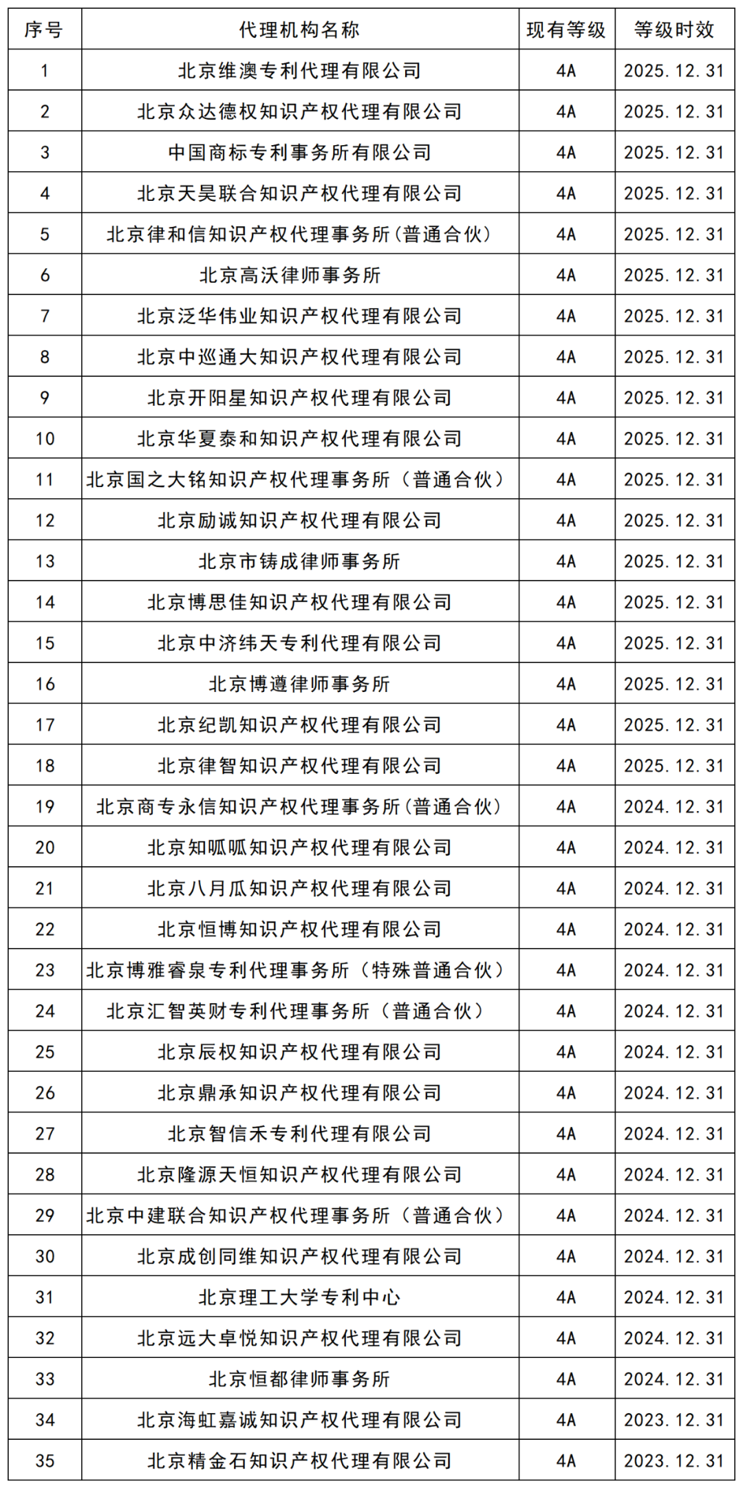 最新！5A级专利代理机构46家，4A级机构35家｜附机构名单