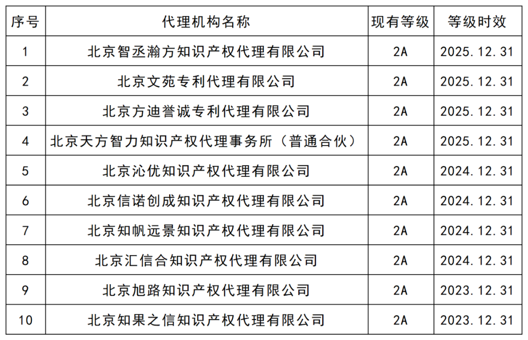 最新！5A级专利代理机构46家，4A级机构35家｜附机构名单